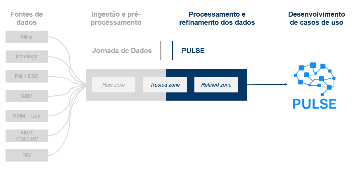 Arquitetura Lógica