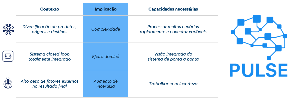 Desafios Operacionais
