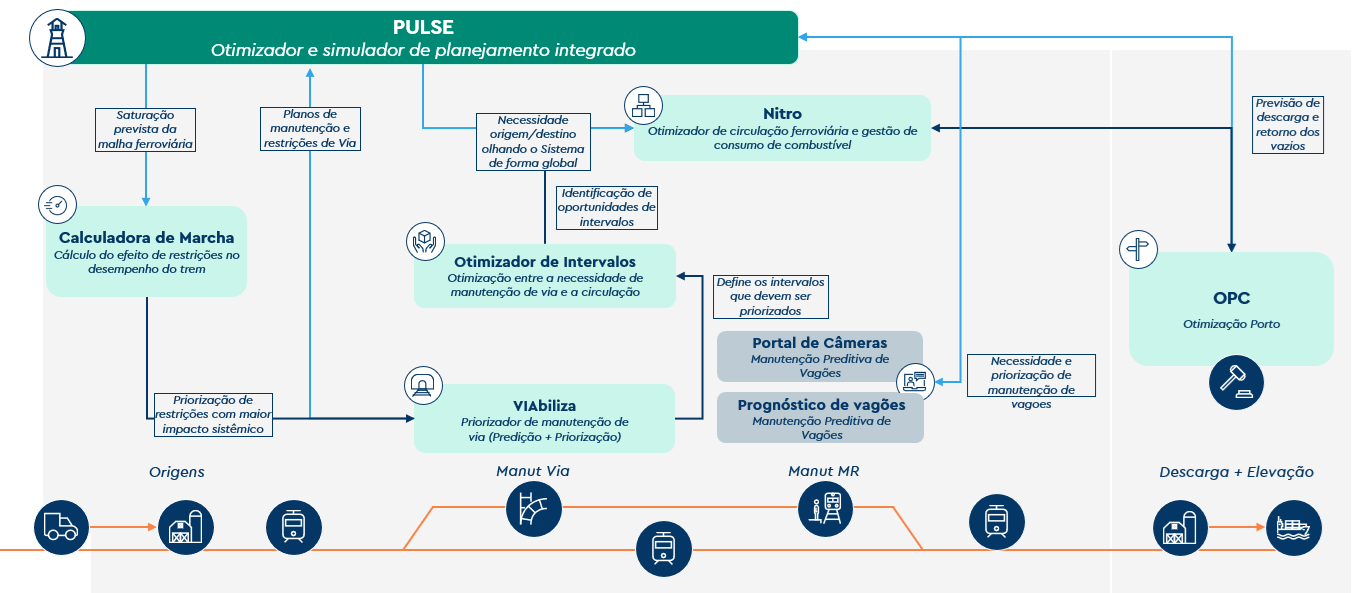 Ecossistema PULSE